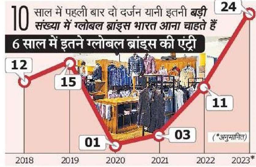 24 ग्लोबल ब्रैंड्स भारत में पधारने वाले,क्या इनमें से कोई है आपका फेवरेट ब्रांड?