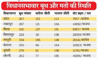 CG Lok Sabha Election 2024